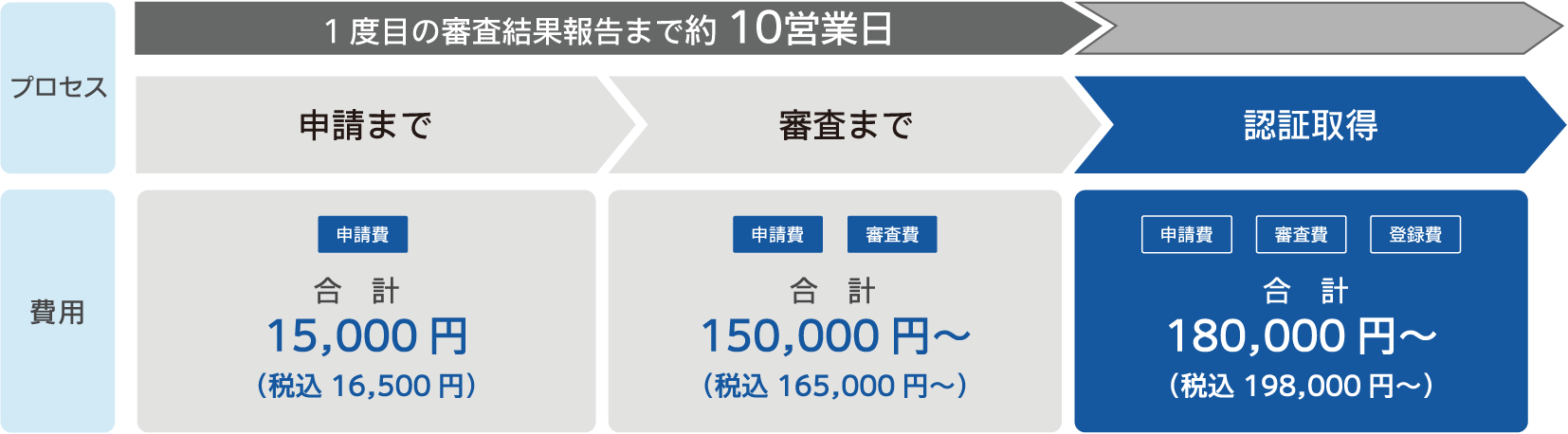 費用・日数の目安 | 一般社団法人 ユニバーサルコミュニケーション